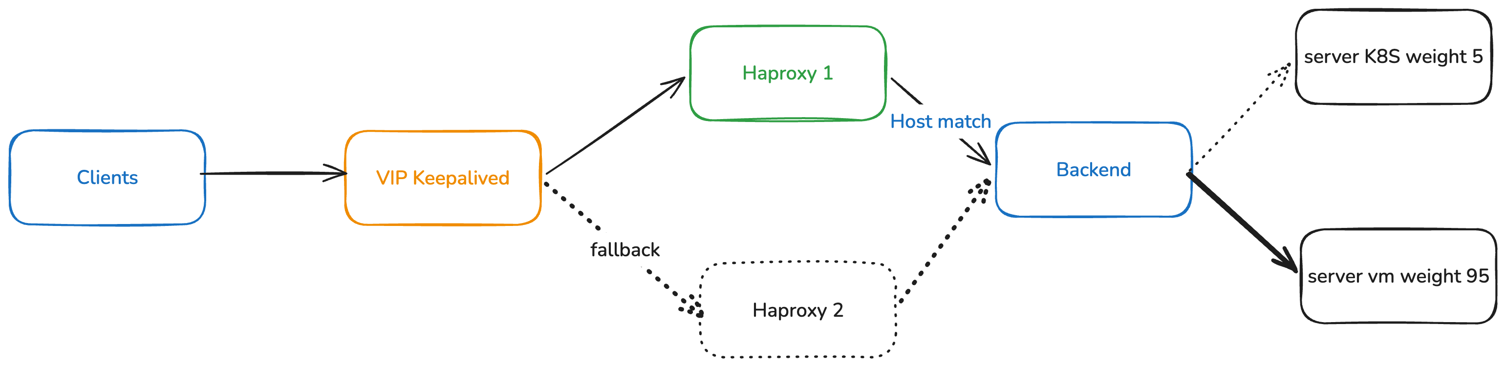 Schéma de la couche de routage : le trafic client arrive sur une VIP portée par Keepalived, passe par la paire HAProxy actif/passif, puis est réparti au poids entre les VMs legacy et le cluster Kubernetes