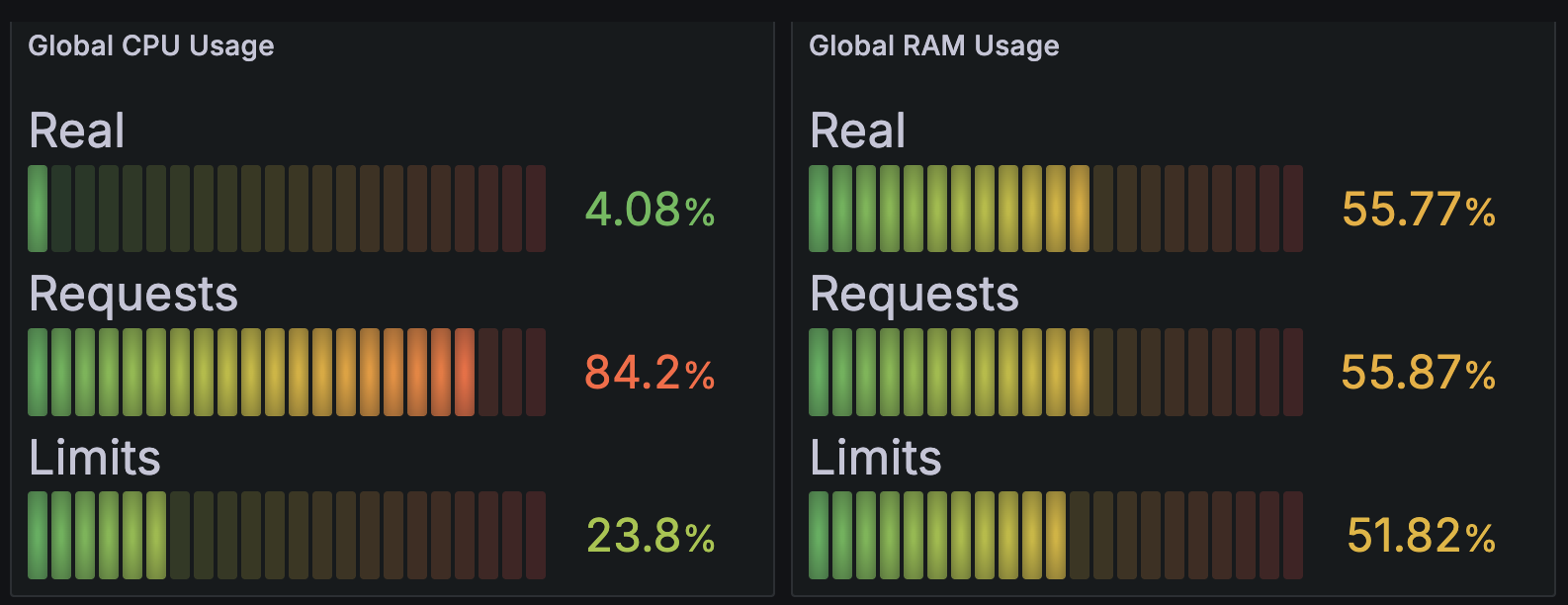 Dashboard Grafana : CPU réel 4,08 % contre 84,2 % réservés par les requests ; mémoire réelle 55,77 % contre 55,87 % réservés