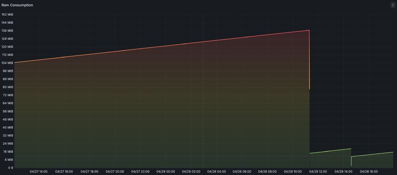 Courbe Grafana de consommation mémoire montant régulièrement de 104 à 136 Mio en 21 heures avant un OOMKill, puis redémarrage du pod à 14 Mio